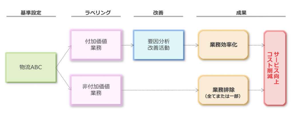 図表１：物流ABMの業務フロー