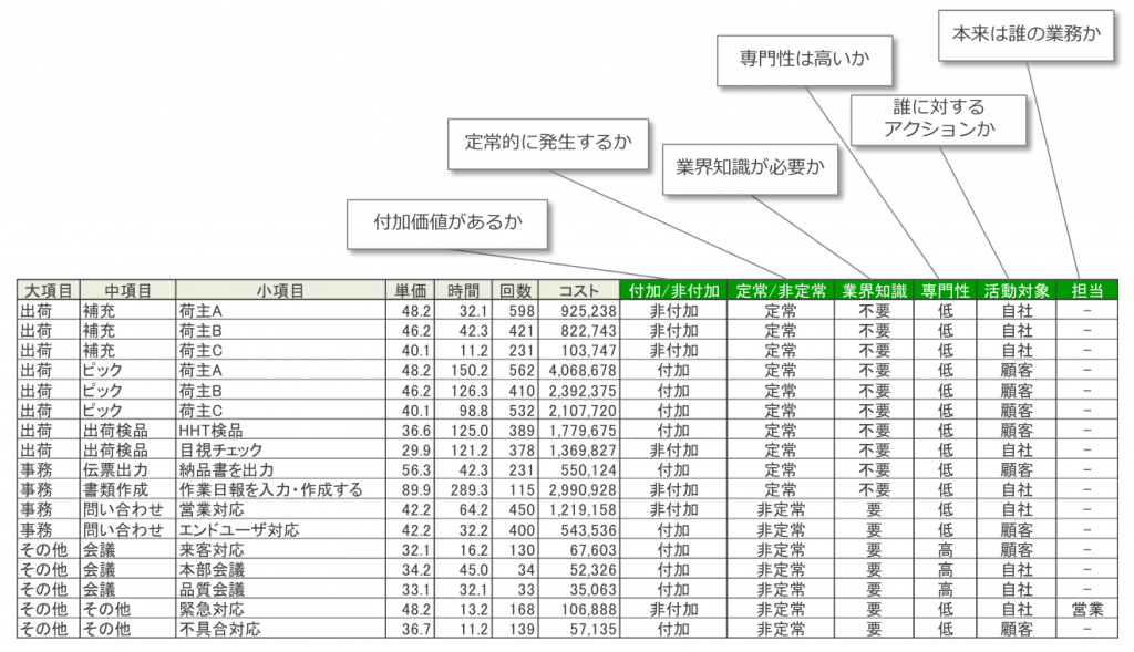 図表２：アクティビティ別のラベリングイメージ