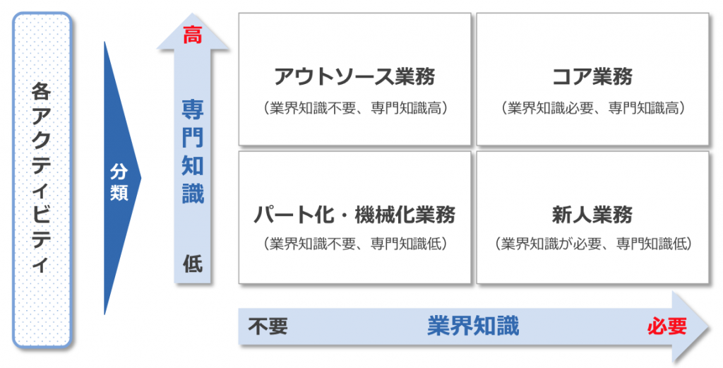 図表３：スキル分析マトリクス