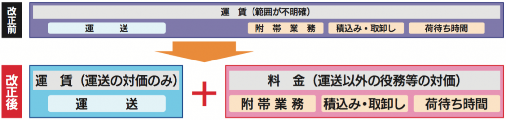 図運賃と料金の別建て収受のイメージ