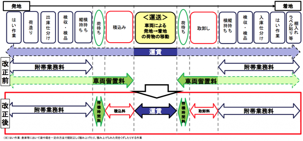 図　運賃、附帯作業、積込み取卸料の範囲旧約款内容（上）と改正内容（下）