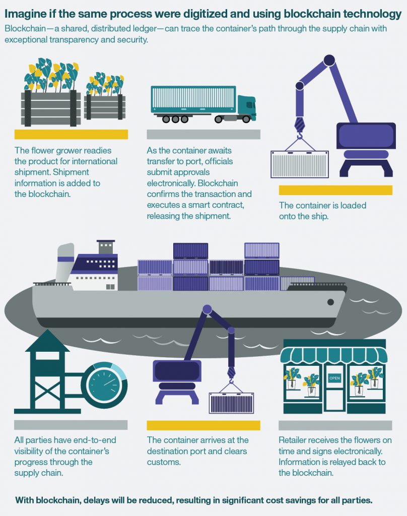 MaerskとIBM、国際貿易の効率化とサプライ・チェーンのデジタル化のため、ブロックチェーンを適用するグローバルな合弁会社を設立