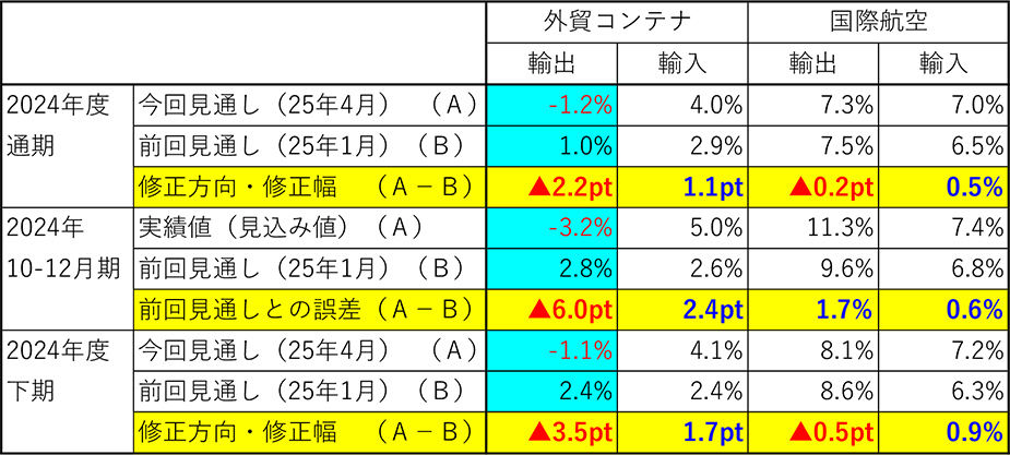 図表1-1:前回見通しからの修正幅/修正方向(2024年度)