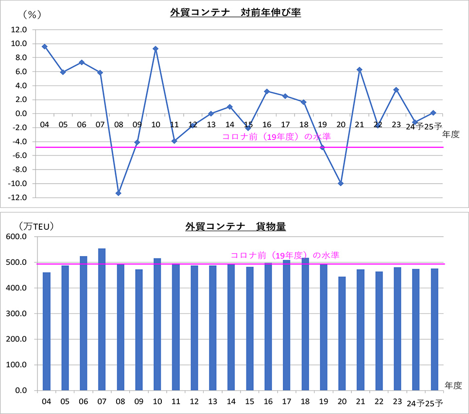 図表2-1 日本発輸出貨物の対前年伸び・貨物量の推移 年度ベース(2004-2025年度)