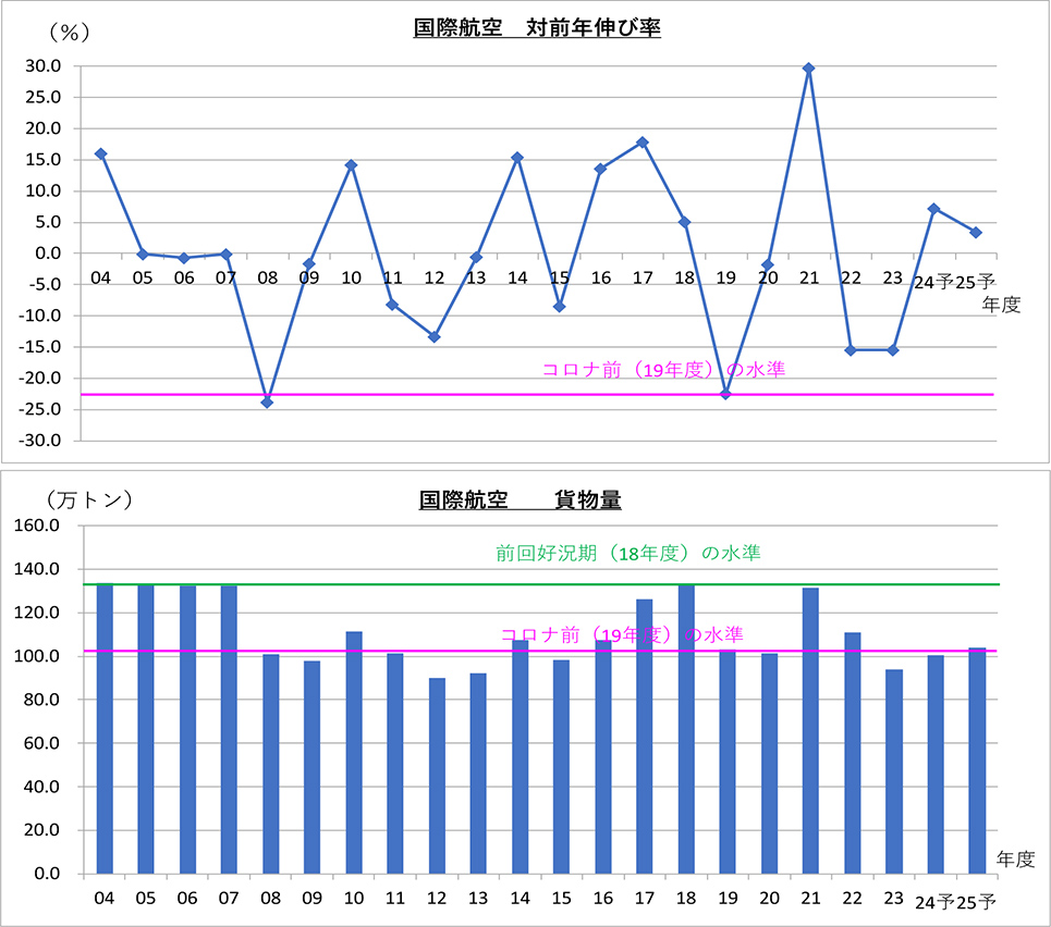 図表2-1 日本発輸出貨物の対前年伸び・貨物量の推移 年度ベース(2004-2025年度)