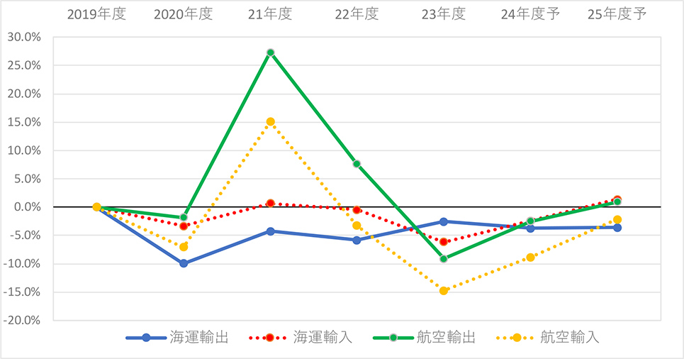 図表2-2:日本発着国際貨物輸送量の対コロナ前(2019年度)増減率の推移