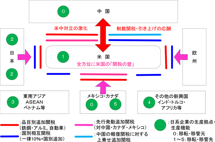 図表3-1 トランプ関税に対応した生産拠点のシフト・生産機能の移管 図