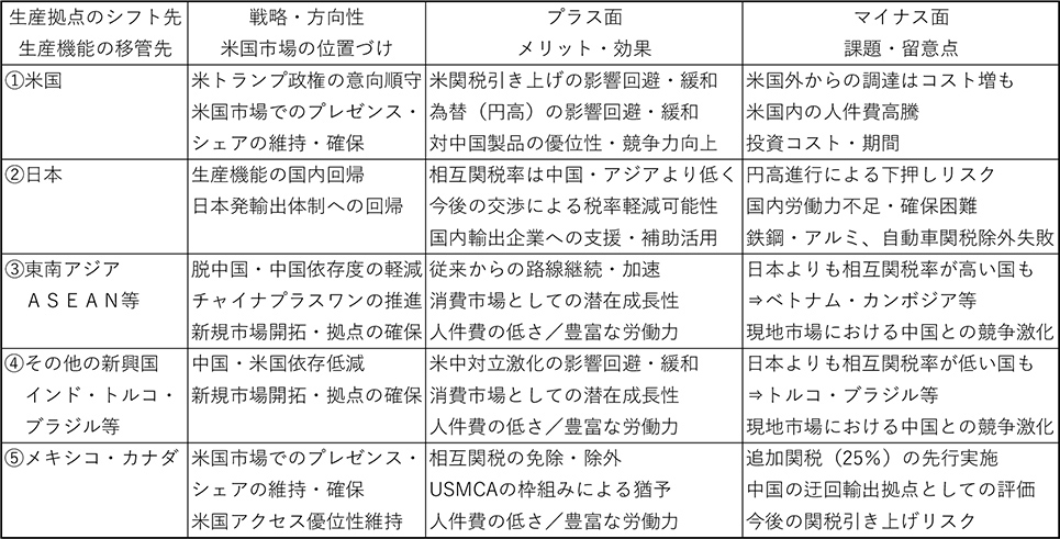 図表3-1 トランプ関税に対応した生産拠点のシフト・生産機能の移管 詳細