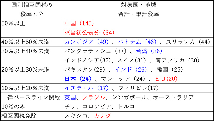 図表3-2 国別相互関税率一覧