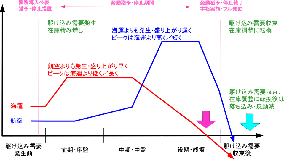 図表4 関税発動前の駆け込み需要・輸送の発生イメージ(海運vs航空) 図