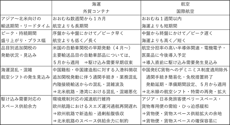 図表4 関税発動前の駆け込み需要・輸送の発生イメージ(海運vs航空)詳細