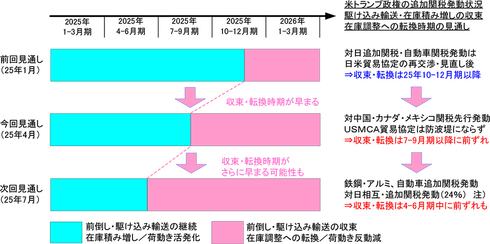 図表5 駆け込み需要・輸送の収束/在庫調整への転換時期の見通し