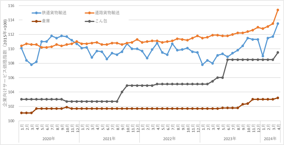 図表9.物流サービス価格指数の推移 2015年基準 ~2020年から2024年4月まで