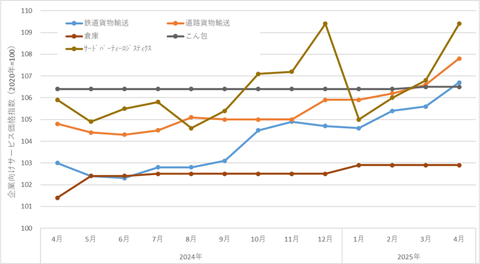 図表10.物流サービス価格指数の推移 2020年基準 ~2024年4月から2025年4月まで