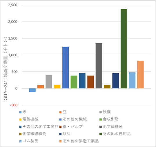 図表12.品目別保管残高変化(2019年/2024年)