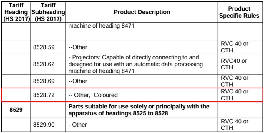 図表2 ACFTA附属書の品目別原産地規則(HS8528.72)