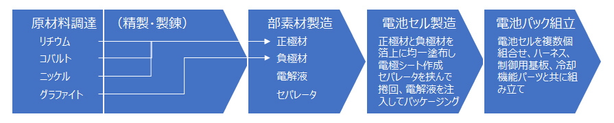 【図4】リチウムイオンバッテリーのサプライチェーン