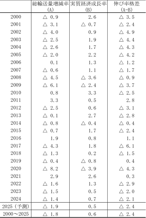 表 国内貨物総輸送量増減率と実質経済成長率の推移
