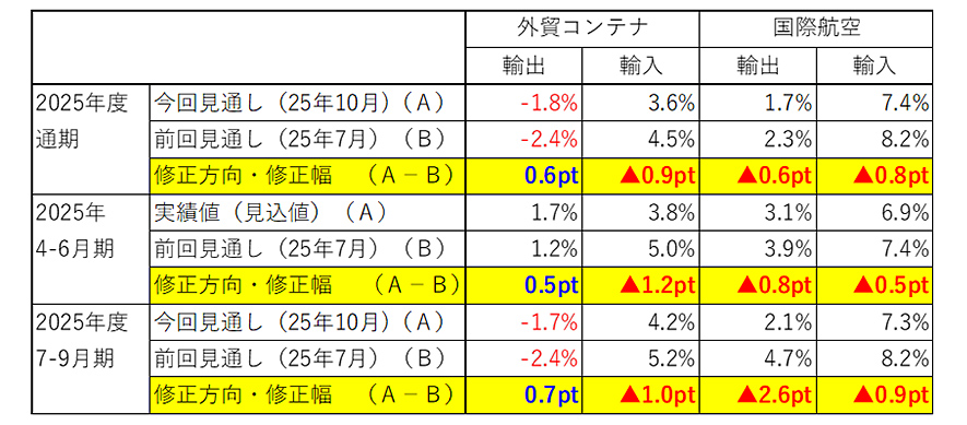 図表1-1:前回見通しからの修正方向・修正幅/実績値との誤差(四半期別)