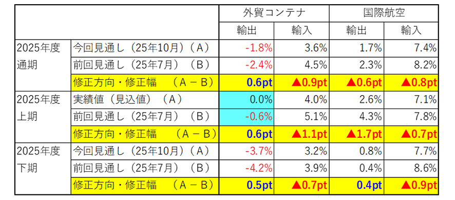 図表1-2:前回見通しからの修正方向・修正幅(上期・下期別)
