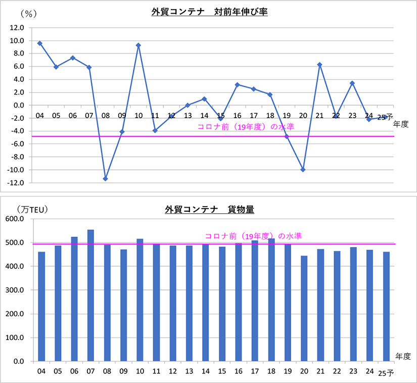 図表2-1 日本発輸出貨物の対前年伸び率・貨物量の推移
年度ベース(2004-2025年度)①外貿コンテナ