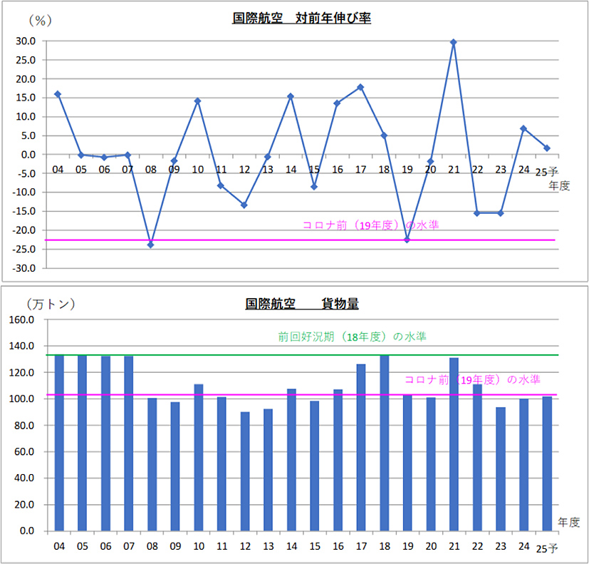 図表2-1 日本発輸出貨物の対前年伸び率・貨物量の推移
年度ベース(2004-2025年度)②国際航空
