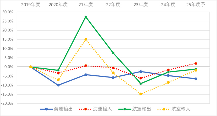 図表2-2:日本発着国際貨物輸送量の対コロナ前(2019年度)増減率の推移