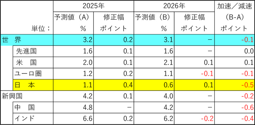 図表3-1 IMF(国際通貨基金)の世界経済(実質GDP)成長率見通し