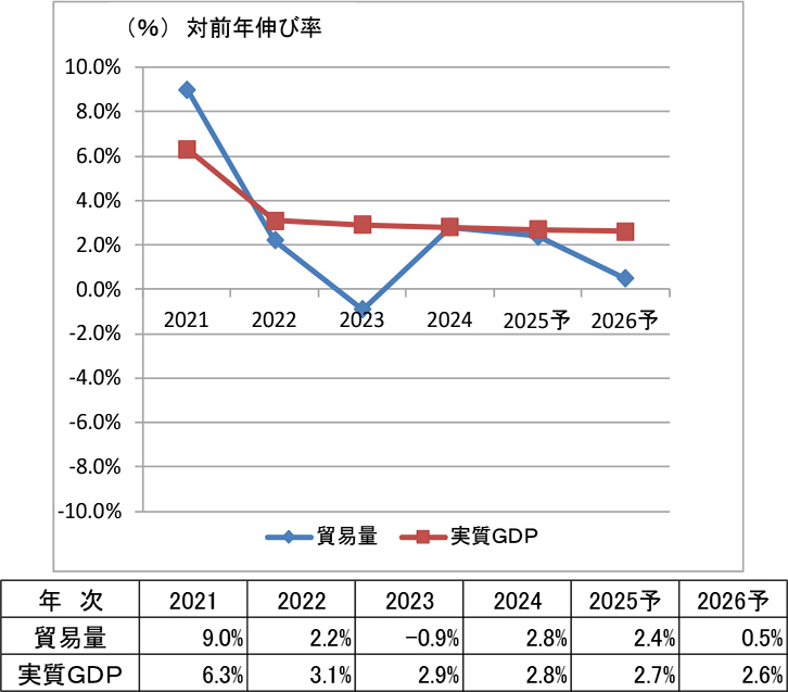 図表3-2 WTO(世界貿易機関)の世界貿易量および実質GDP見通し