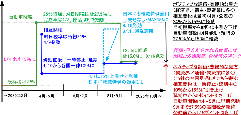 図表4-1 米国の対日相互関税・自動車関税の発動状況