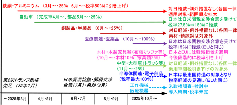 図表4-2 米国の分野別(品目別)追加関税の発動状況