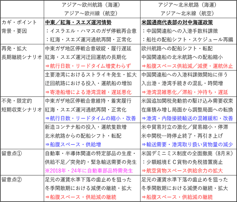 図表5 アジア~欧米航路・欧米線における海運から航空へのシフト・代替輸送特需の発生見通し