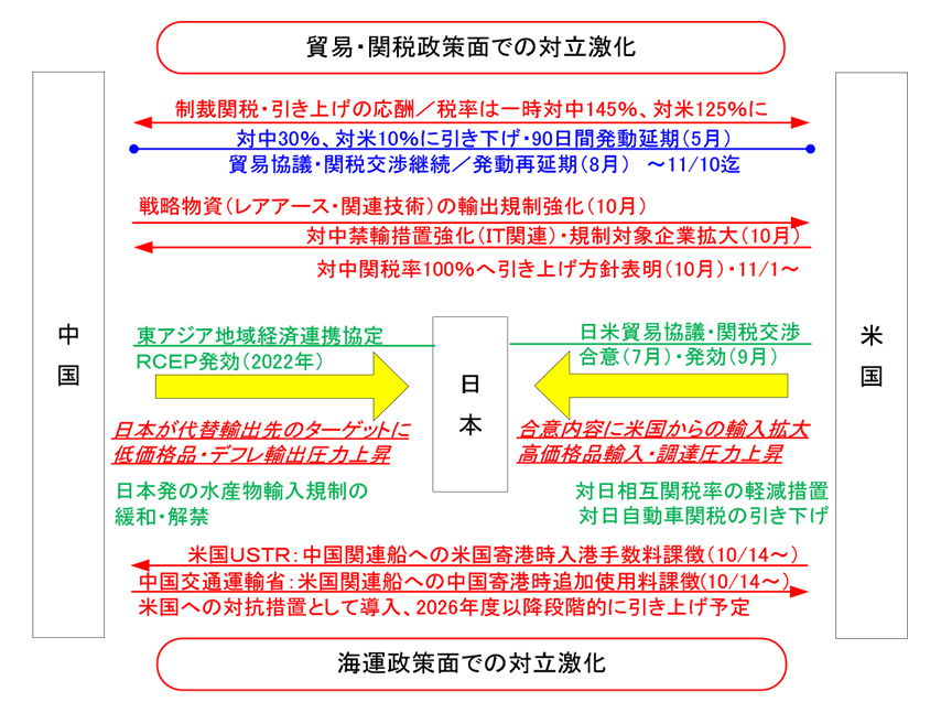 図表6 貿易・関税・海運政策における米中対立激化と米中発日本向け輸出の拡大