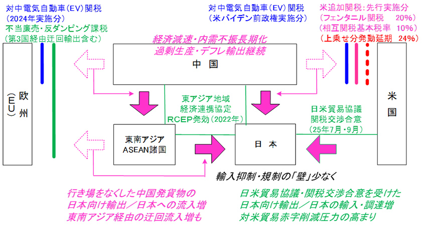 図表6 貿易・関税・海運政策における米中対立激化と米中発日本向け輸出の拡大