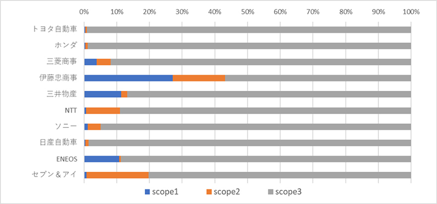 日本の売上高10位の企業の公表資料 CO2排出量