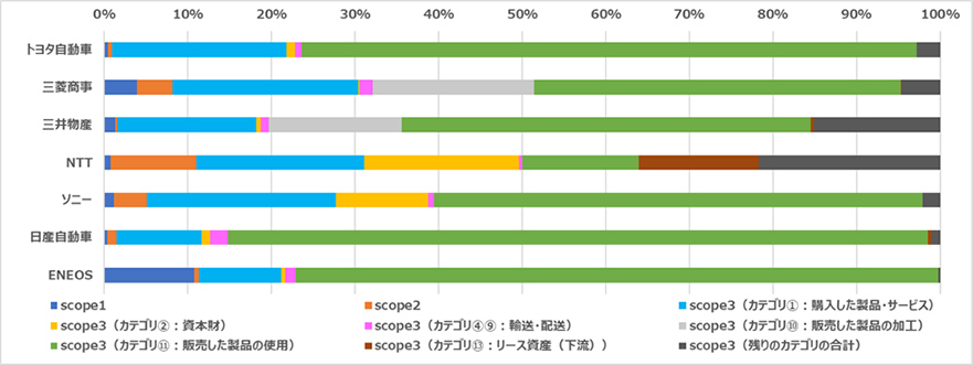 カテゴリ④⑨(輸送・配送)等を算出している企業7社