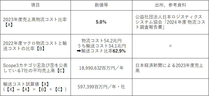 〇 輸送コストの試算【X】(年度が異なる数値がありますが、2023年度の数値を基礎に算出します。)