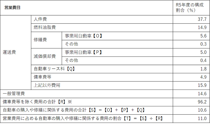 輸送コストの2.2%を貨物運送事業の営業費用でイメージ