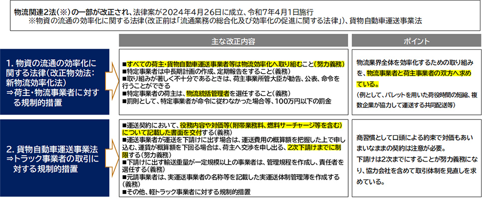図 物流関連2法の改正ポイント