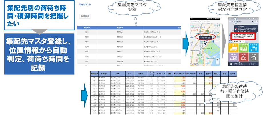 図 どらたんによる集配先別の荷待ち時間・積卸時間の把握
