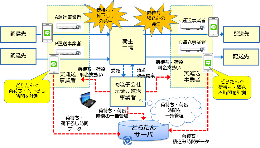 図 どらたんによる傭車の荷待ち・荷役時間等の一括管理