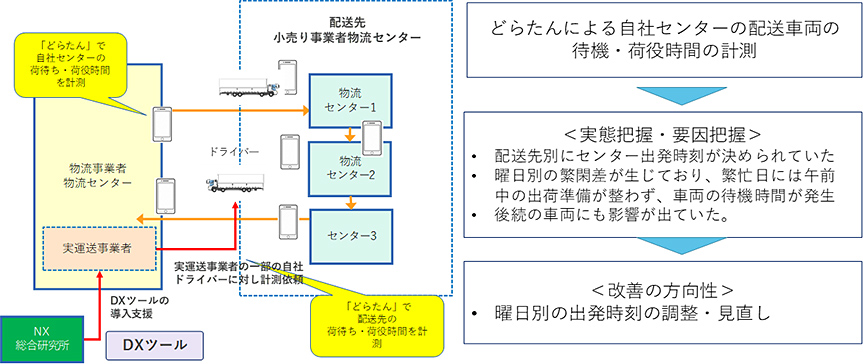 図 どらたんによる傭車の配送センターにおける荷待ち・荷役時間の取得