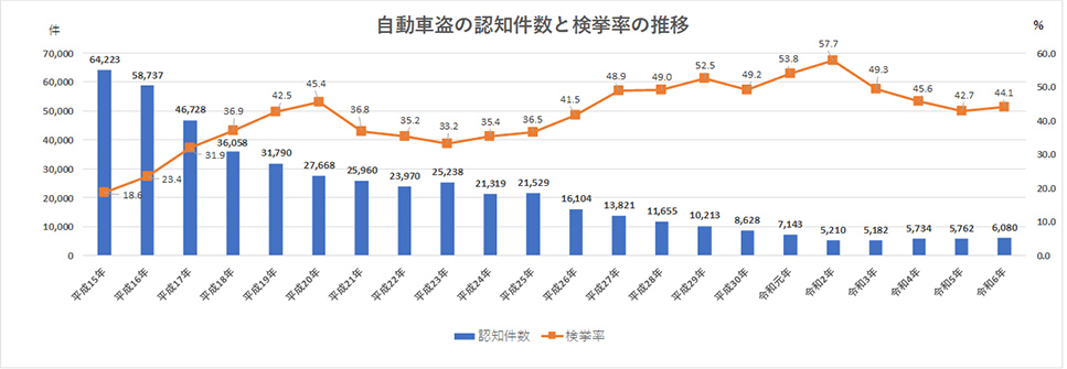 警察庁生活安全企画課 自動車盗難等の発生状況等について(令和7年3月)