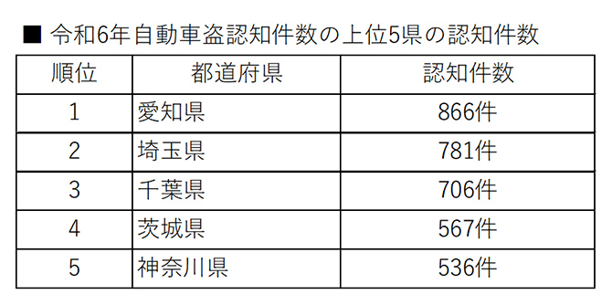 警察庁生活安全企画課 自動車盗難等の発生状況等について(令和7年3月)