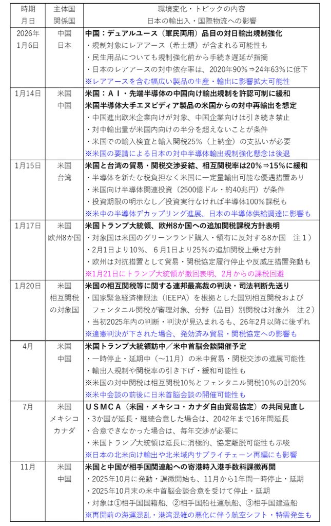 図表５　2026年の日本の国際物流を取り巻く環境変化・トピック