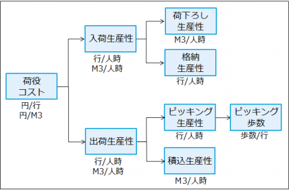 図:出荷生産性の管理