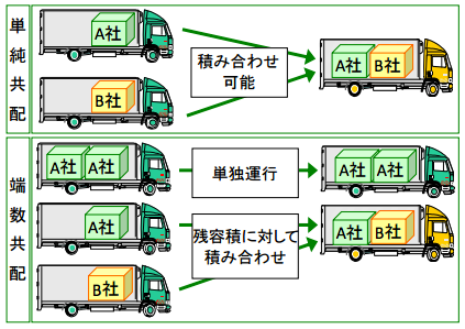 図 1:共配のイメージ図
