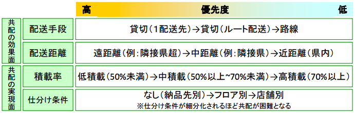 図 2:共同配送における優先度設定のポイント