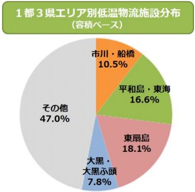 出典:「全国冷蔵倉庫一覧2011」日本冷蔵倉庫協会データより日通総合研究所作成
