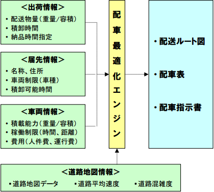 図:配車計画ソフトの仕組み